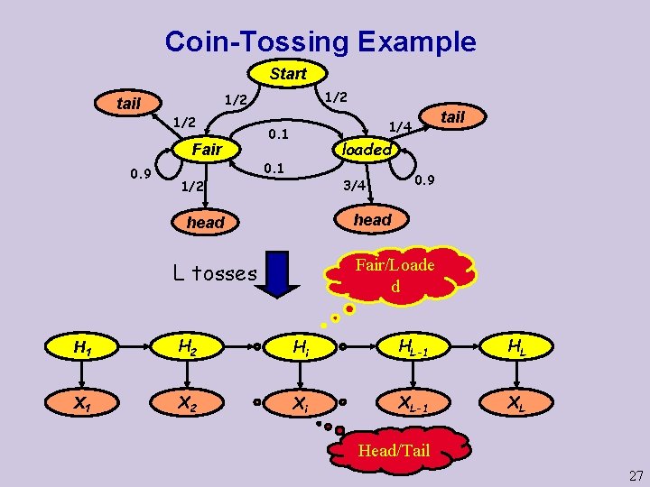 Coin-Tossing Example Start 1/2 Fair 0. 9 1/2 tail 1/4 0. 1 loaded 0.