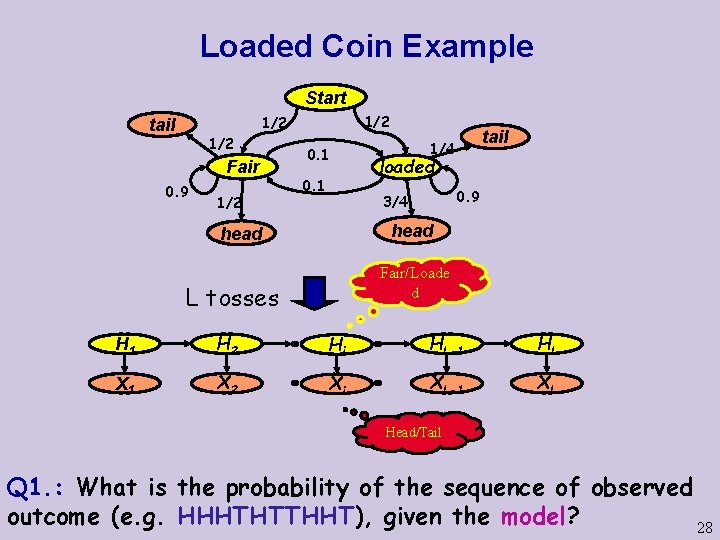 Loaded Coin Example Start 1/2 tail 1/2 Fair 0. 9 1/2 0. 1 tail