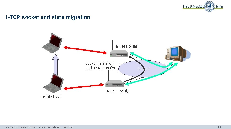 I-TCP socket and state migration access point 1 socket migration and state transfer Internet