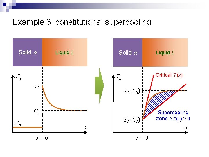 Example 3: constitutional supercooling Solid a Liquid L CB Critical T (x) TL CL