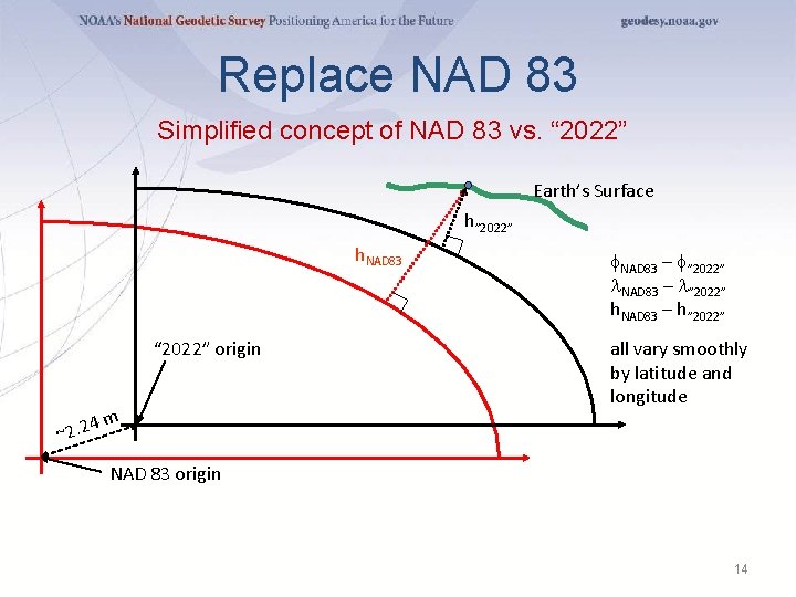 Replace NAD 83 Simplified concept of NAD 83 vs. “ 2022” Earth’s Surface h”