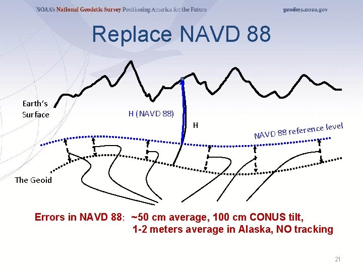 Replace NAVD 88 Earth’s Surface H (NAVD 88) H rence e f e r