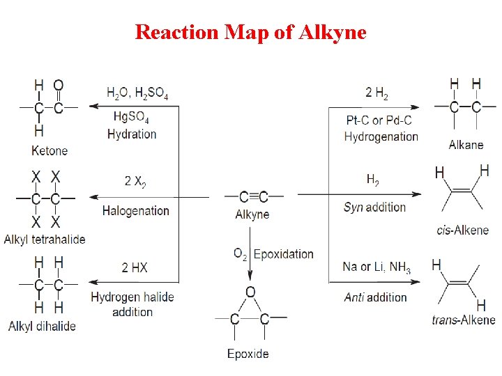 Reaction Map of Alkyne Reaction Map of Alkyne
