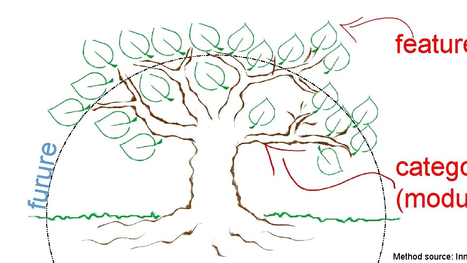 furure feature catego (modu Method source: Inn 