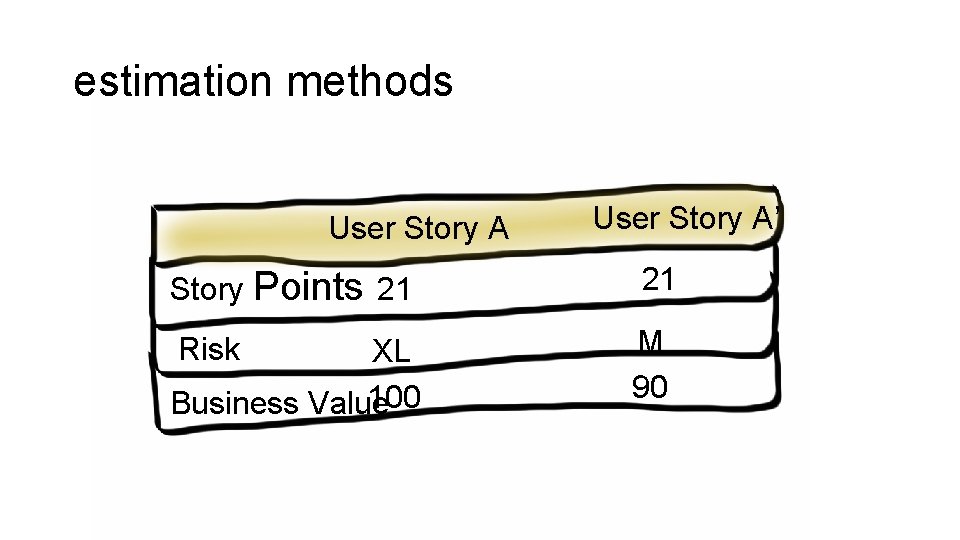 estimation methods User Story A’ Story Points 21 21 Risk M 90 XL 100