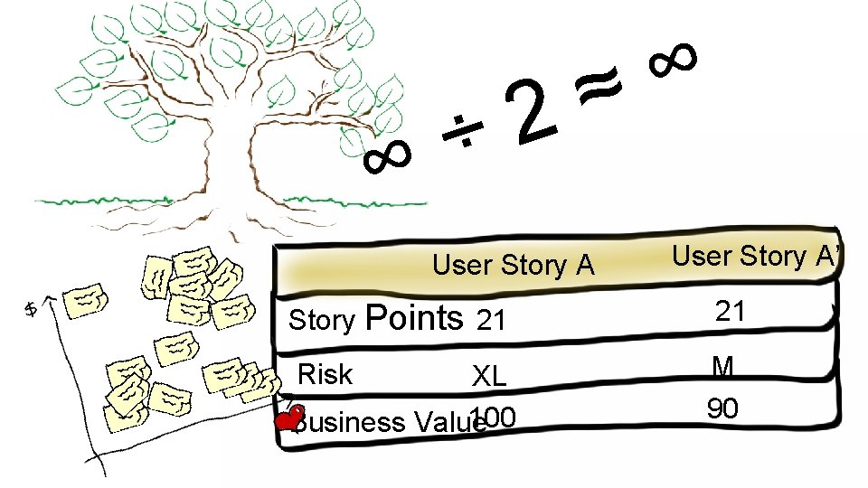 ∞ 2 ÷ ∞ ≈ User Story A’ Story Points 21 21 Risk M