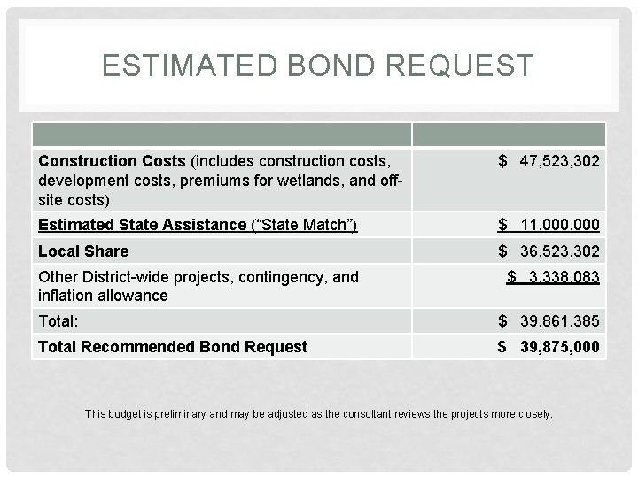 ESTIMATED BOND REQUEST Construction Costs (includes construction costs, development costs, premiums for wetlands, and