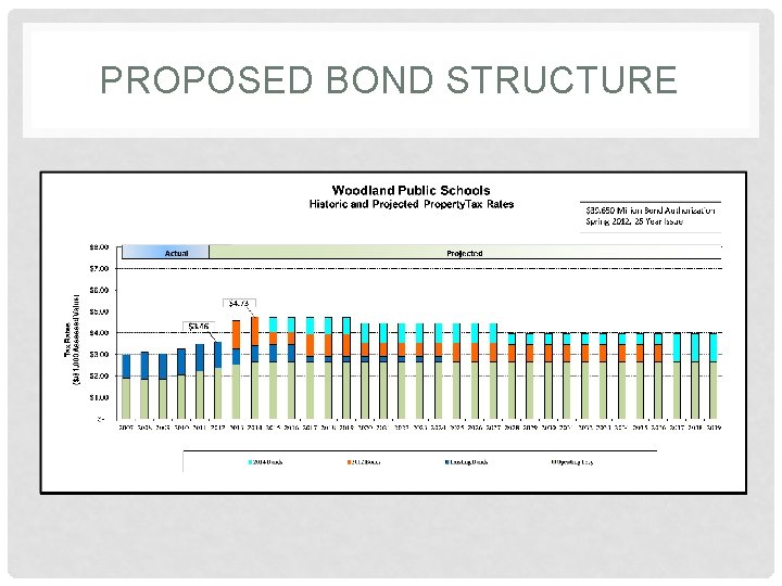 PROPOSED BOND STRUCTURE 