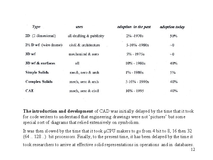 The introduction and development of CAD was initially delayed by the time that it