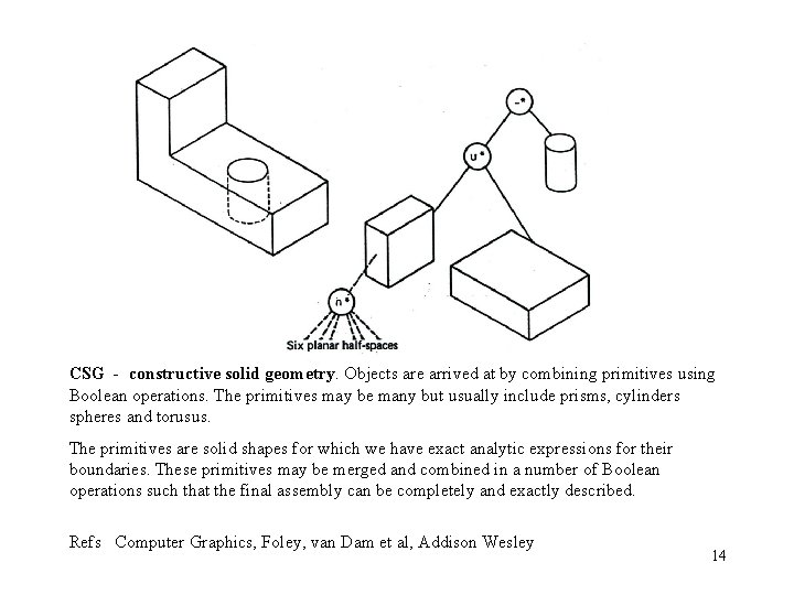 CSG - constructive solid geometry. Objects are arrived at by combining primitives using Boolean
