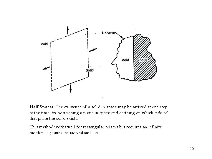 Half Spaces. The existence of a solid in space may be arrived at one