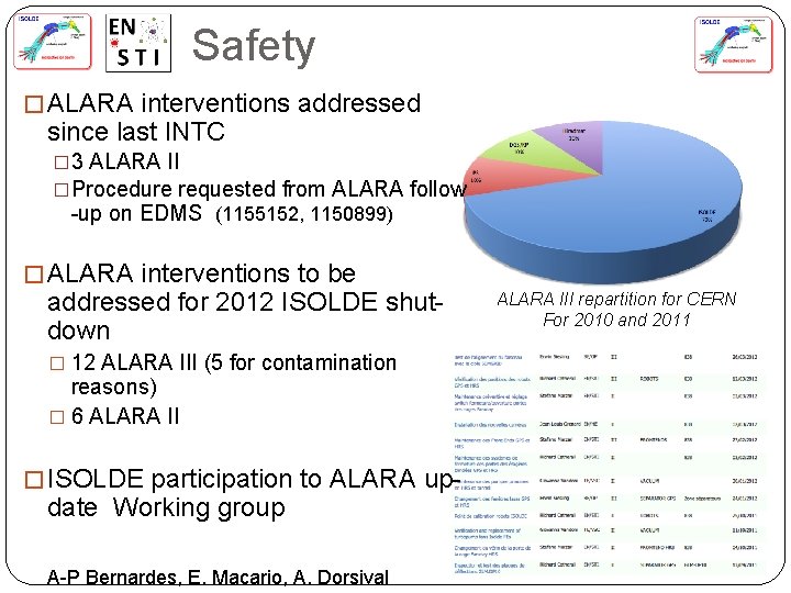 Safety � ALARA interventions addressed since last INTC � 3 ALARA II �Procedure requested