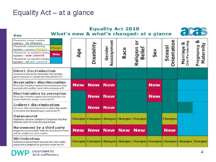 Equality Act – at a glance 4 