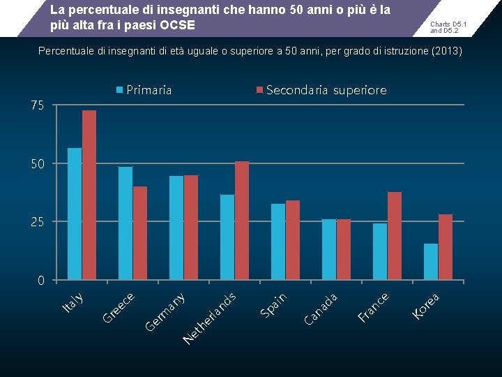 La percentuale di insegnanti che hanno 50 anni o più è la più alta