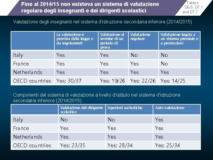 Tables D 6. 9, D 7. 1 and D 7. 7 Fino al 2014/15