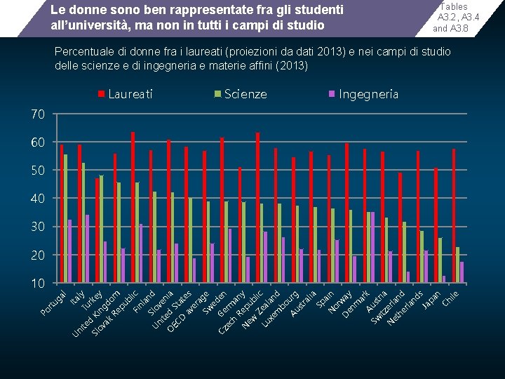 Le donne sono ben rappresentate fra gli studenti all’università, ma non in tutti i