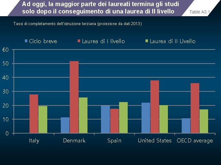 Ad oggi, la maggior parte dei laureati termina gli studi solo dopo il conseguimento