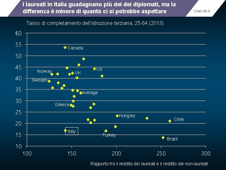I laureati in Italia guadagnano più dei diplomati, ma la differenza è minore di