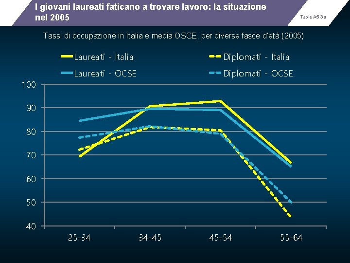 I giovani laureati faticano a trovare lavoro: la situazione nel 2005 Table A 5.