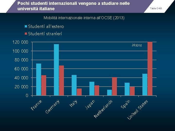 Pochi studenti internazionali vengono a studiare nelle università italiane Table C 4. 6 Mobilità