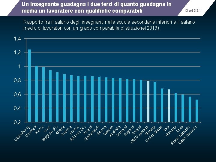 Un insegnante guadagna i due terzi di quanto guadagna in media un lavoratore con