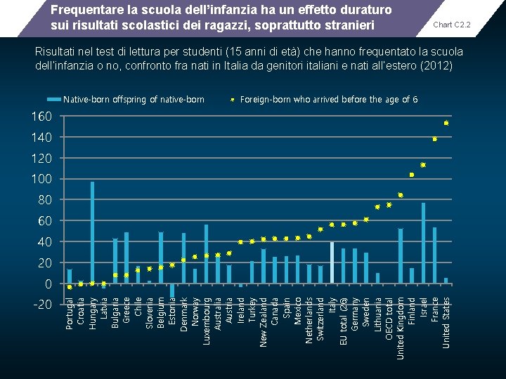 Frequentare la scuola dell’infanzia ha un effetto duraturo sui risultati scolastici dei ragazzi, soprattutto