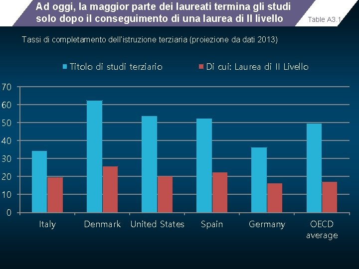 Ad oggi, la maggior parte dei laureati termina gli studi solo dopo il conseguimento