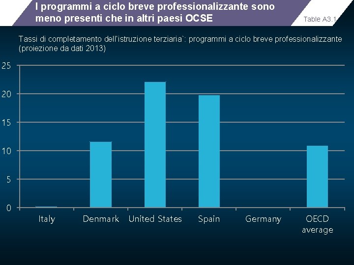 I programmi a ciclo breve professionalizzante sono meno presenti che in altri paesi OCSE