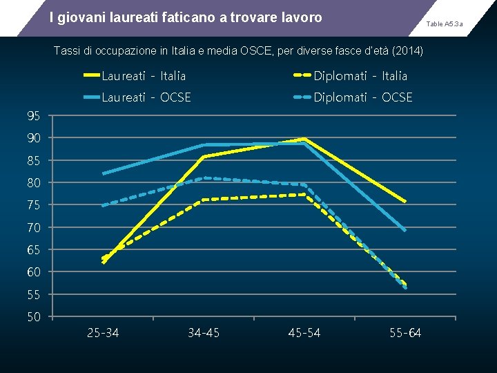 I giovani laureati faticano a trovare lavoro Table A 5. 3 a Tassi di