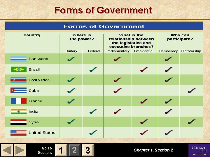 Forms of Government Go To Section: 1 2 3 Chapter 1, Section 2 Forms of Government Go To Section: 1 2 3 Chapter 1, Section 2