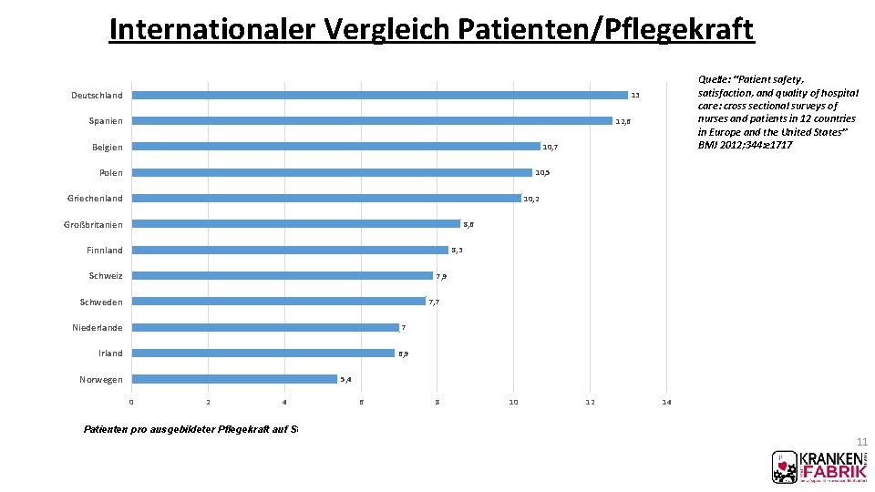 Internationaler Vergleich Patienten/Pflegekraft Deutschland Quelle: “Patient safety, satisfaction, and quality of hospital care: cross