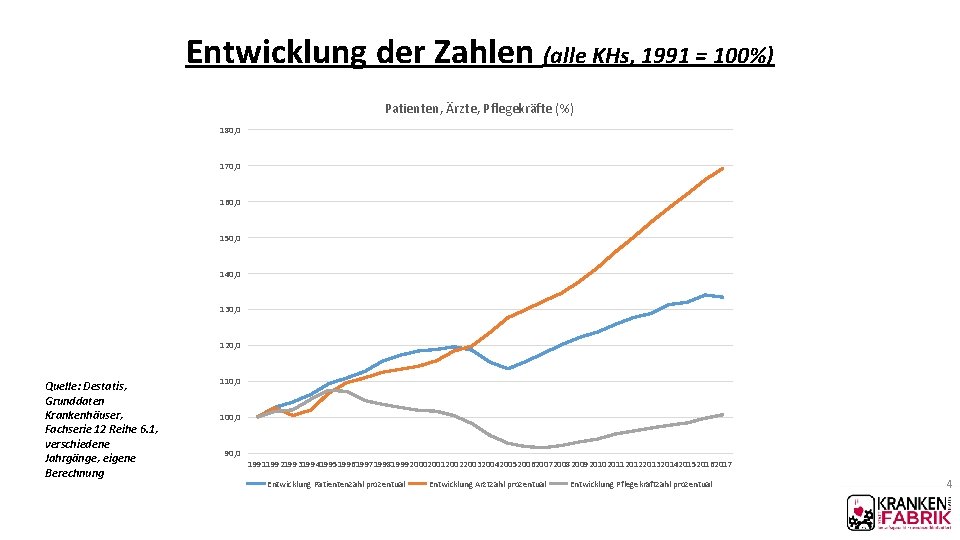 Entwicklung der Zahlen (alle KHs, 1991 = 100%) Patienten, Ärzte, Pflegekräfte (%) 180, 0