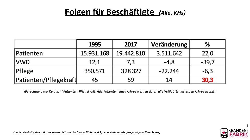 Folgen für Beschäftigte (Alle. KHs) (Berechnung der Kennzahl Patienten/Pflegekraft: Alle Patienten eines Jahres werden