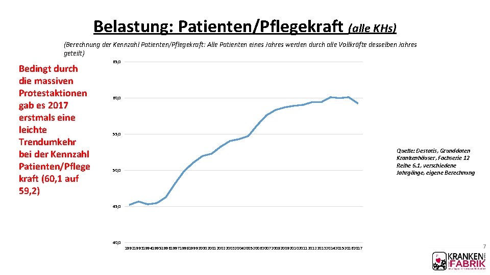 Belastung: Patienten/Pflegekraft (alle KHs) (Berechnung der Kennzahl Patienten/Pflegekraft: Alle Patienten eines Jahres werden durch