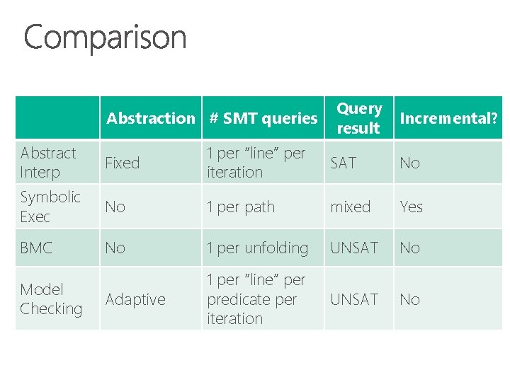 Abstraction # SMT queries Abstract Interp Query result Incremental? Fixed 1 per “line” per