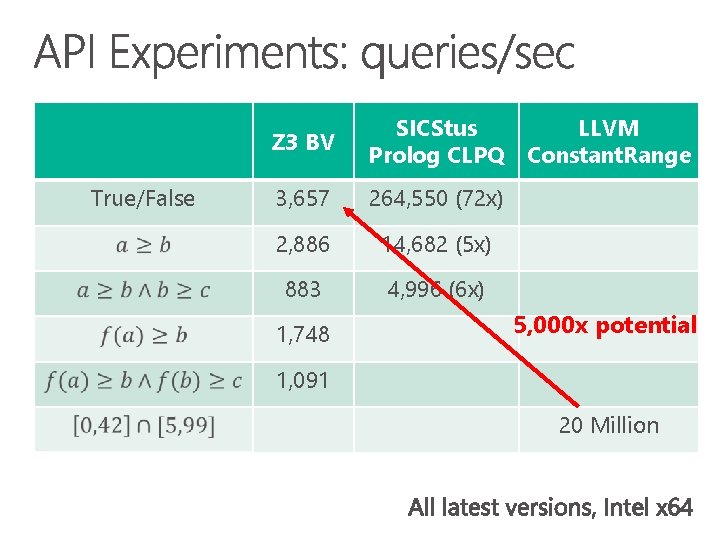 True/False Z 3 BV SICStus LLVM Prolog CLPQ Constant. Range 3, 657 264, 550