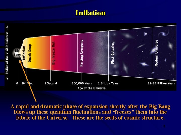 Inflation A rapid and dramatic phase of expansion shortly after the Big Bang blows