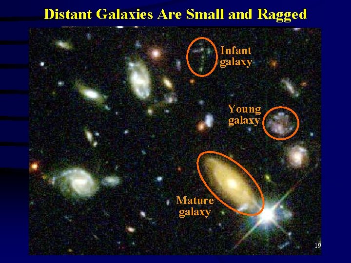 Distant Galaxies Are Small and Ragged Infant galaxy Young galaxy Mature galaxy 19 