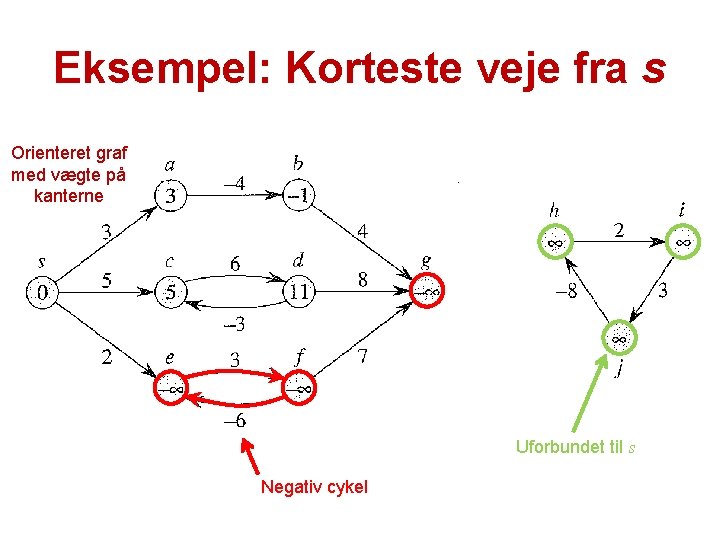 Eksempel: Korteste veje fra s Orienteret graf med vægte på kanterne Uforbundet til s