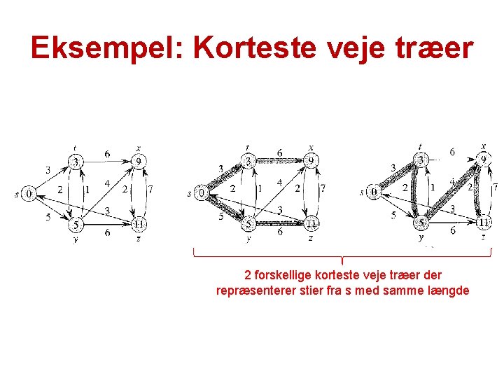 Eksempel: Korteste veje træer 2 forskellige korteste veje træer der repræsenterer stier fra s