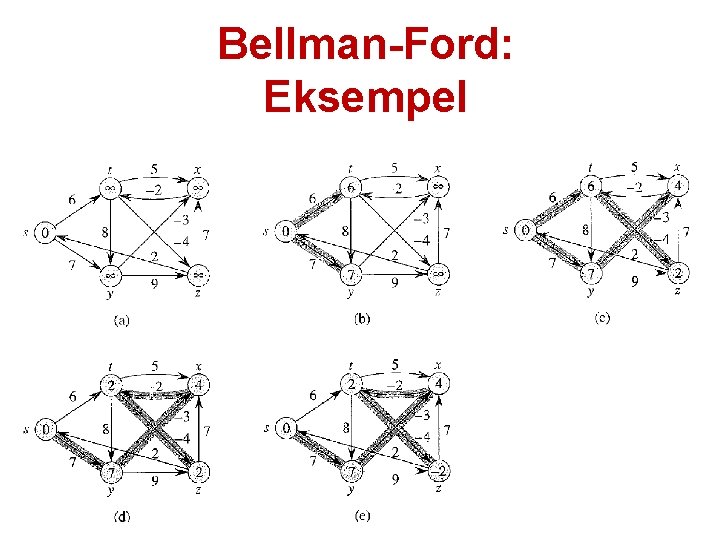 Bellman-Ford: Eksempel 