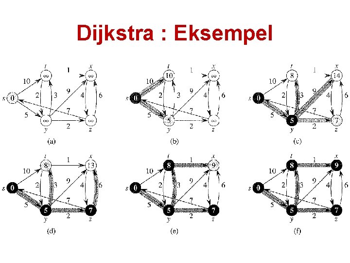 Dijkstra : Eksempel 