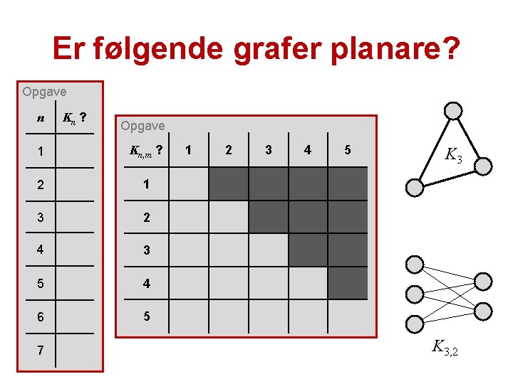 Er følgende grafer planare? Opgave n Kn ? Opgave 1 Kn, m ? 2