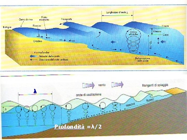 λ Profondità =λ/2 prof. Filippo QUITADAMO 113 