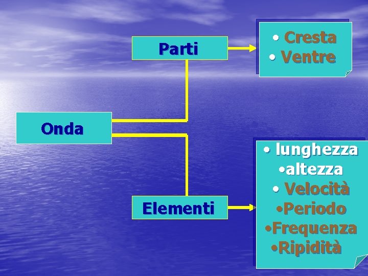 Parti • Cresta • Ventre Onda Elementi • lunghezza • altezza • Velocità •