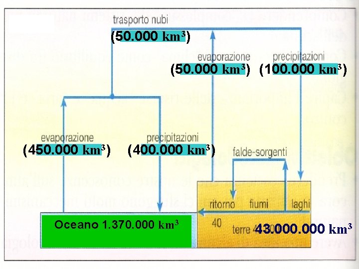 (50. 000 km 3) I due cicli dell’acqua (50. 000 km 3) (100. 000