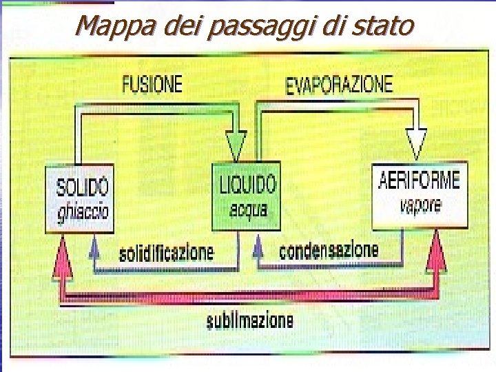 Mappa dei passaggi di stato prof. Filippo QUITADAMO 35 