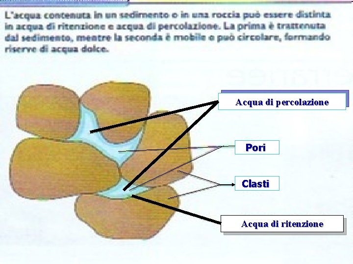 Acqua di percolazione Pori Clasti Acqua di ritenzione prof. Filippo QUITADAMO 81 