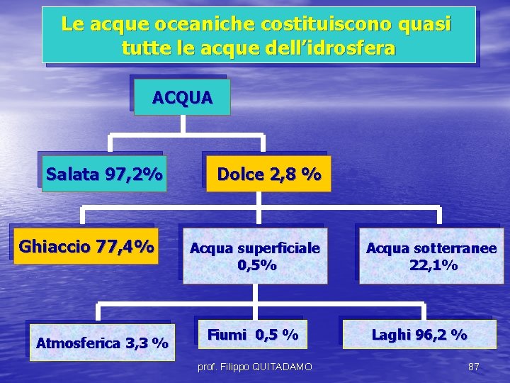 Le acque oceaniche costituiscono quasi tutte le acque dell’idrosfera ACQUA Salata 97, 2% Ghiaccio