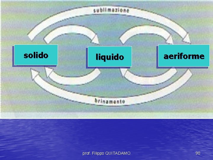 solido liquido prof. Filippo QUITADAMO aeriforme 90 